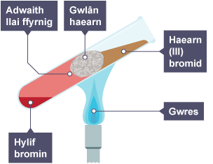 Diagram yn dangos adweithedd bromin â gwlân haearn, a sut mae'n cynhyrchu haearn (III) bromid.