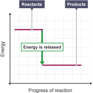 Graph of energy against progress of reaction. Horizontal line represents reactants energy. Drops vertically as energy is released. Horizontal line at a lower level represents products' energy.