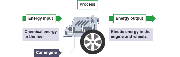 An energy flow diagram for an car engine