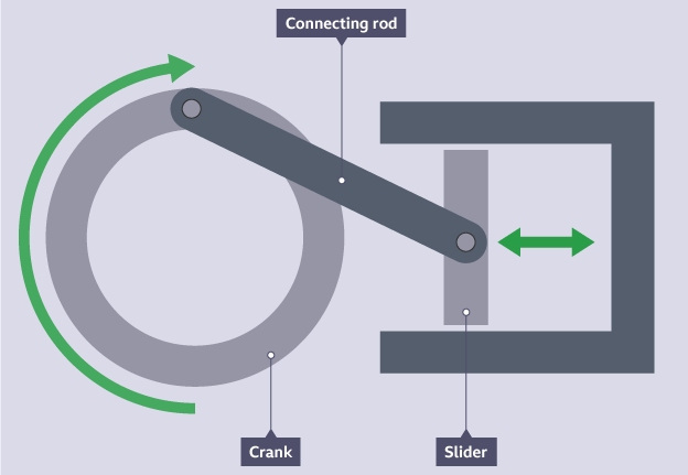 Showing a mechanical device called a crank slider and the moving pivot directing the movements of the other components.