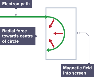 Motion of individual charges in magnetic fields