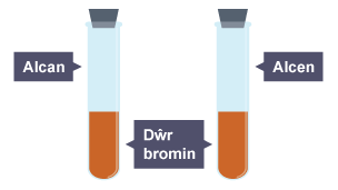 Dau diwb profi o ddŵr bromin browngoch. Ychwanegu alcan at un, ac ychwanegu alcen at y llall.