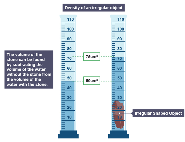 How to find the on sale density of an object