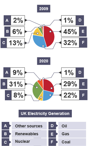 Pie chart showing the different ways electricity is generated in the UK