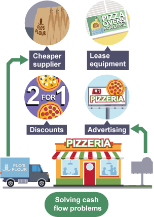 Infographic showing different methods for solving cash flow problems: using a cheaper supplier, leasing equipment, offering discounts and advertising.