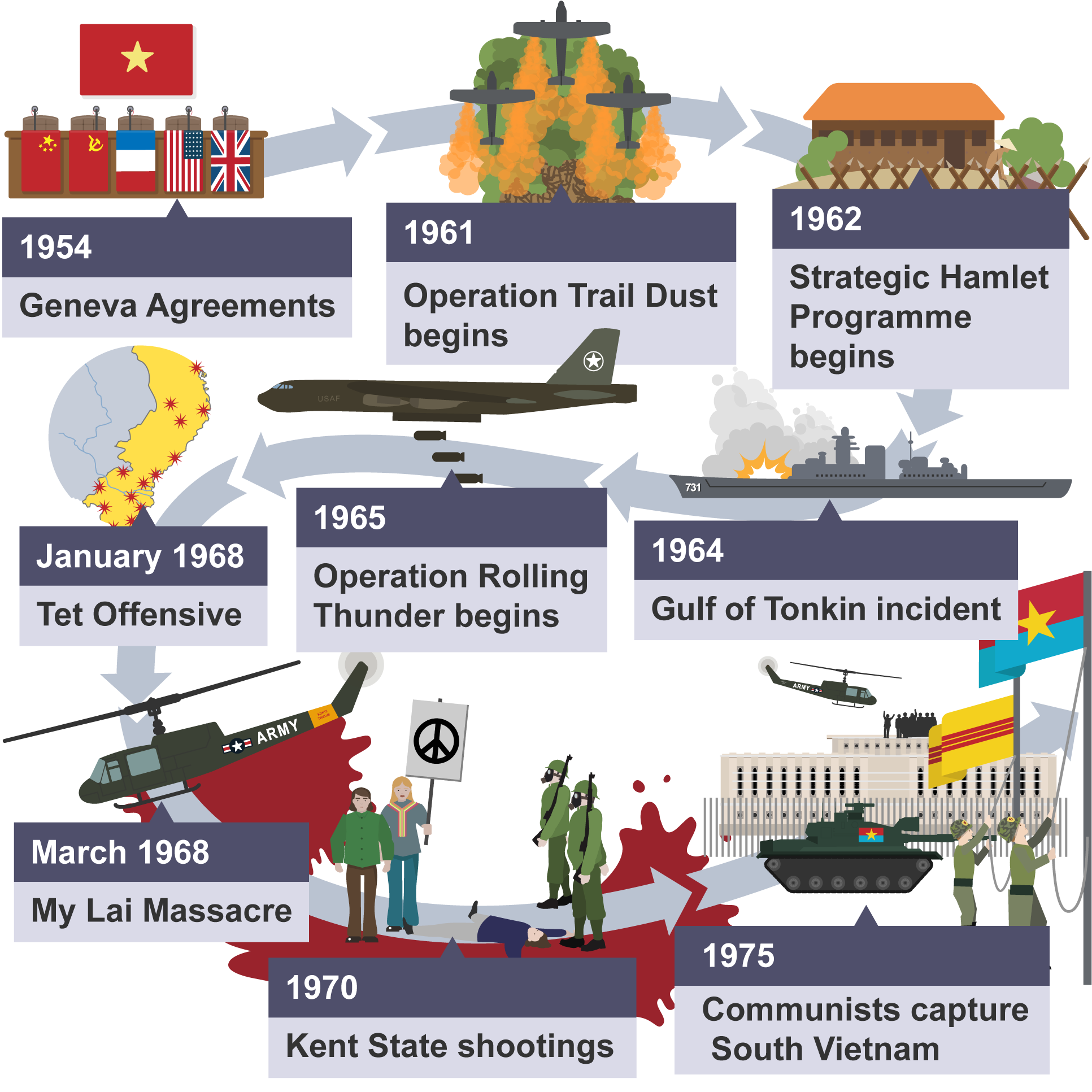 Vietnam War: Causes, Facts & Impact
