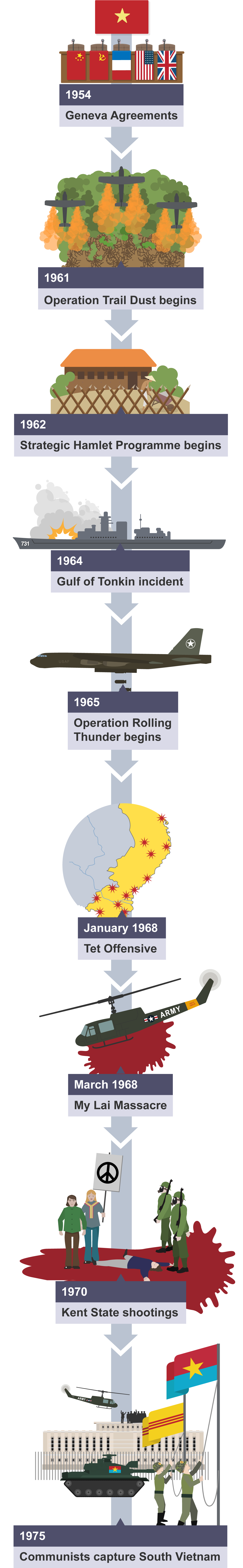 The main events during the Vietnam War.