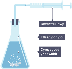 Fflasg gonigol wedi'i selio, wedi'i chysylltu â chwistrell nwy. Mae'r fflasg yn cynnwys cymysgedd adwaith sy'n rhyddhau swigod o nwy.