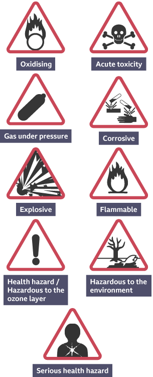 COSHH symbols: Oxidising; Acute toxicity; Gas under pressure; Corrosive; Explosive; Flammable; Health hazard; Hazardous to the environment and Serious health hazard.