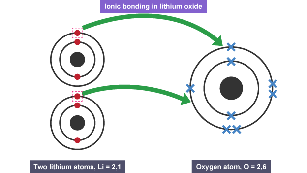 Forming negative and positive ions - Bonding - (CCEA) - GCSE Combined  Science Revision - CCEA Double Award - BBC Bitesize