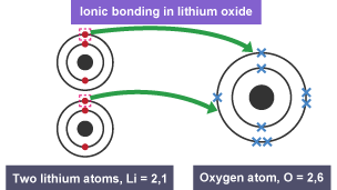 Forming negative and positive ions - Bonding - (CCEA) - GCSE Combined  Science Revision - CCEA Double Award - BBC Bitesize