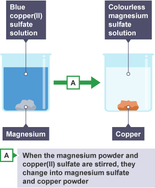 Diagram showing that when magnesium and blue copper(II) sulfate solution are stirred, it forms a colourless magnesium sulfate solution and copper.