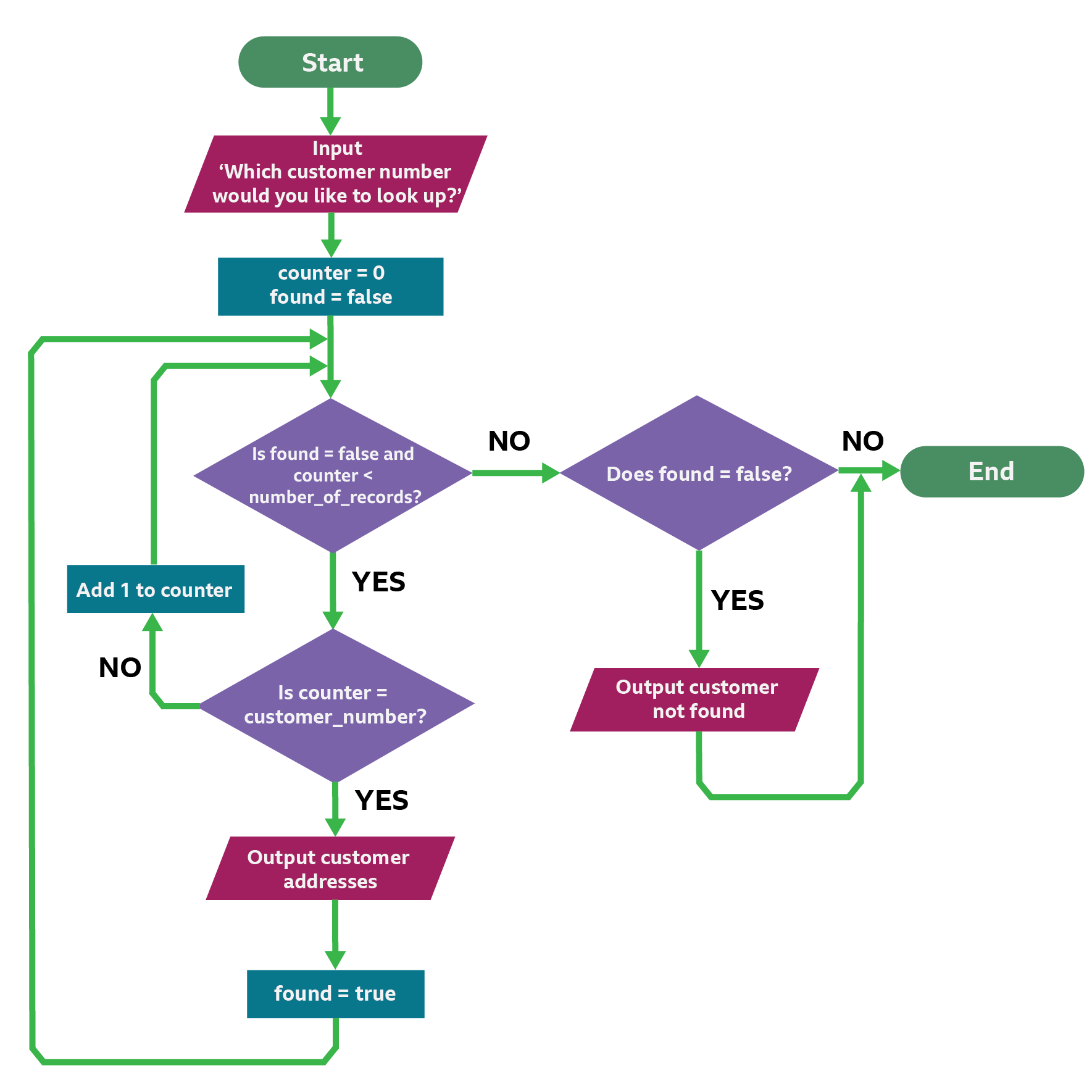 A flowchart showing a serial search.