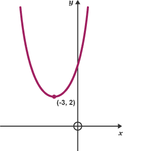 Diagram of a parabola equation graph with (-3, 2) point