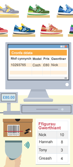 Adwerthwr esgidiau yn sganio cod bar cynnyrch. Mae’r gronfa ddata i’w gweld ar y sgrin.