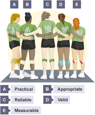 The acronym PARV(M) can be used to assess a method of data collection. It stands for practical, appropriate, reliable, valid and measurable.