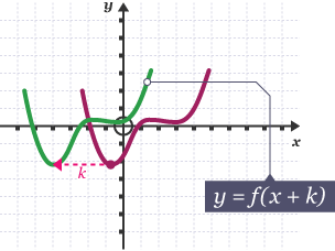 Graph of y = f(x+k); shifts the graph left horizontally by k