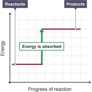 Graph of energy against progress of reaction. A horizontal line represents reactants' energy. Rises vertically as energy is absorbed. Horizontal line at a higher level represents the products' energy.