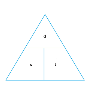 Triangle showing how speed, distance or time can be calculated.