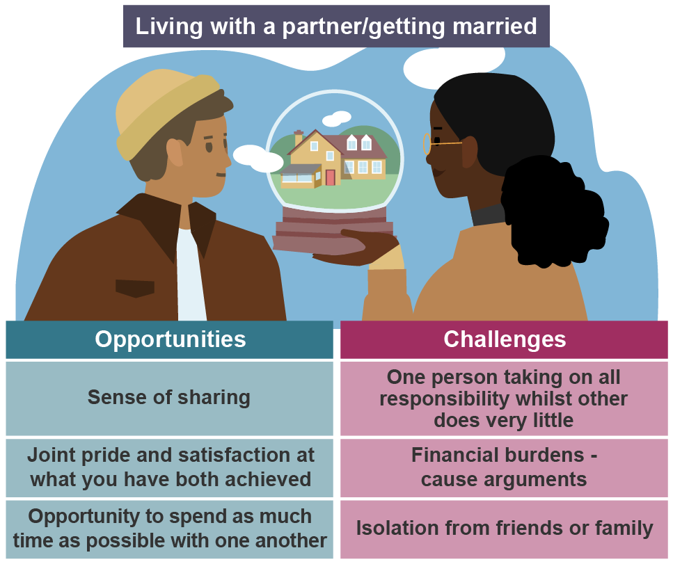 Infographic on pros and cons of living with a partner or marriage, with two people holding a house in a snow globe and text listing emotional and financial aspects.