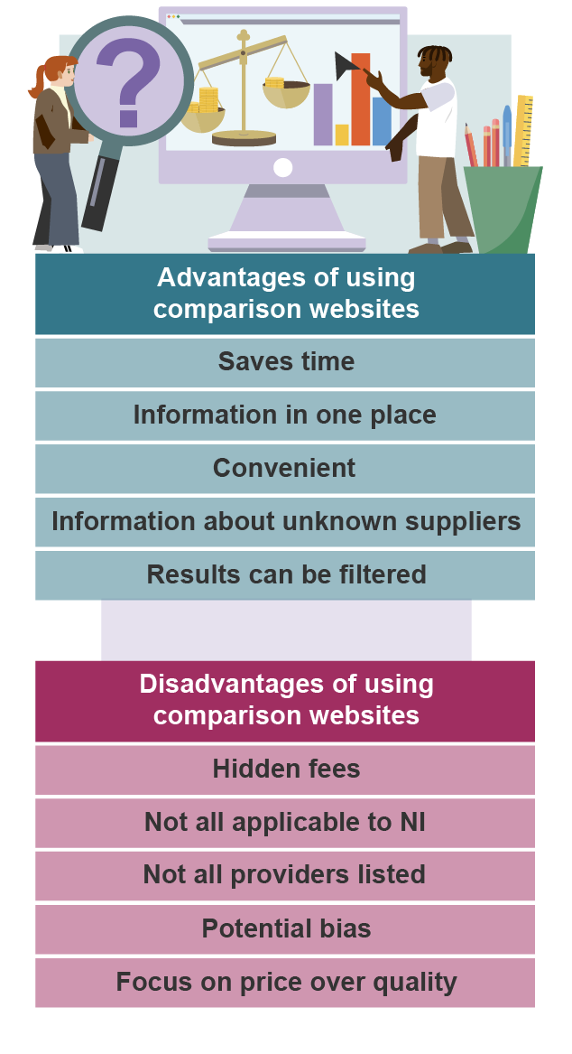 Illustration with lists advantages (time-saving, convenience, filterable results) and disadvantages (hidden fees, bias, limited providers) of comparison websites. 