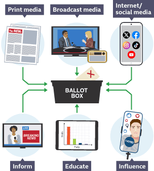 Ballot box in centre. Along the top images for print, broadcast and social media.Along the bottom, images for inform, educate and label influence. All have arrows pointing to the ballot box.