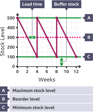 Graph showing how stock levels increases and decreases over time. Maximum stock level, reorder level, minimum stock level.