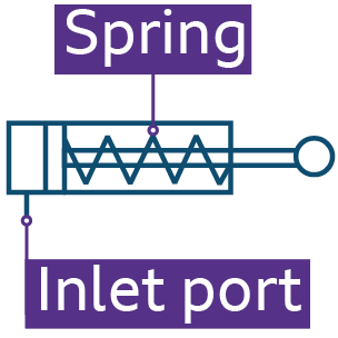 Diagram of a single acting cylinder with spring and inlet port labelled