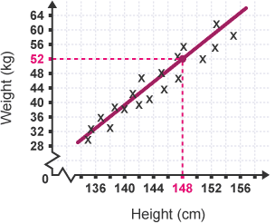 Scatter graph with an extrapolation using line of best fit