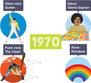 A popular music timeline that illustrates key artists from the 1970s.