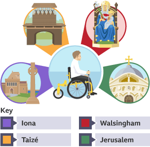 Visualisation of the different locations that are significant sites of pilgrimage for Christians, depicting Iona, Taize, Walsingham and Jerusalem.