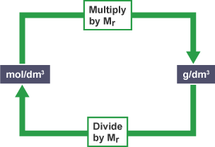 Multiply by Mr to convert mol/dm3 to g/dm3. Divide by Mr to convert g/dm3 to mol/dm3.