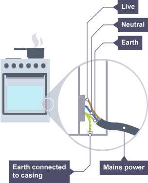 An electric cooker with the wiring section magnified to show the live, neutral and earth wires as well as the mains power. The earth wire is also connected to the cooker's casing.
