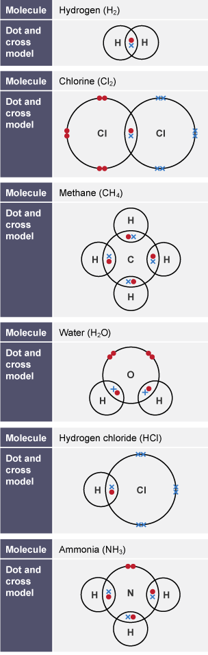 Table containing dot and cross models of hydrogen, chlorine, methane, water, hydrogen chloride, and ammonia.