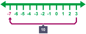 Number line spanning minus 7 to plus 3