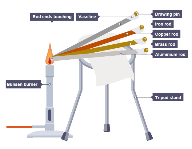 Comparing Thermal Conductivity of Copper, Aluminium and Brass — Collection  of Experiments