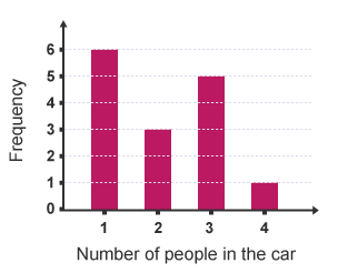 Frequency diagram showing number of people in each car during rush hour