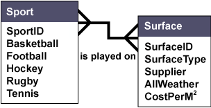 Two boxes connected to each other via multiple branches. One is labeled "sport" and has a list of sports; the other is labeled "surface" with a list of surfaces on which the sports are played.