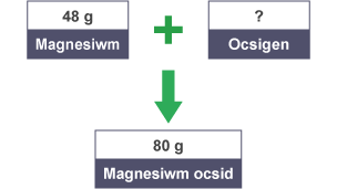 Mae 48 gram o fagnesiwm a swm anhysbys o ocsigen yn gwneud 80 gram o fagnesiwm ocsid.