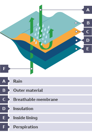 A breathable membrane and insulation sandwiched between the inside and outside linings of a breathable fabric - perspiration can exit the material but ran rebounds on the membrane.