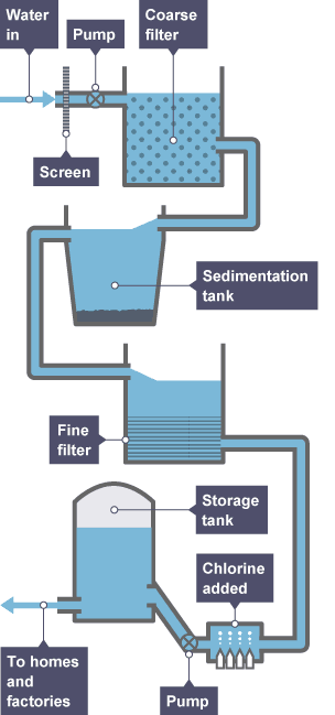 Water is purified by filtration, sedimentation and the addition of chlorine.