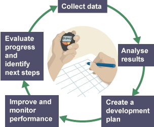 The cycle of analysis