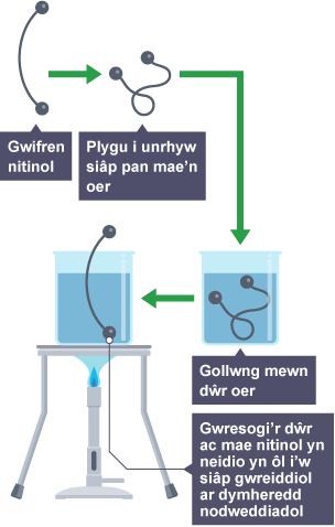 Diagram yn dangos sut mae aloion (cymysgeddau o fetelau) cofio siâp yn gallu dychwelyd i'w siâp gwreiddiol wrth gael eu gwresogi, yn debyg i bolymerau cofio siâp.