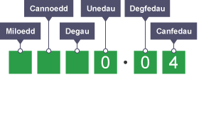 Diagram yn egluro lluosi degolyn â 1000