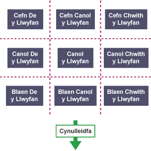 Diagram i ddangos yr ardaloedd ar y llwyfan