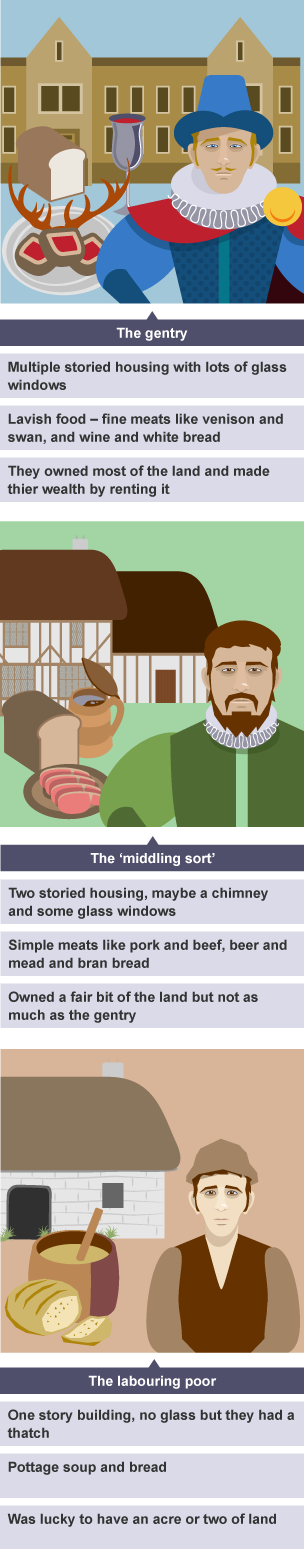 The key differences in housing, land and food between the Gentry, Middling sort and the Poor Elizabethans.