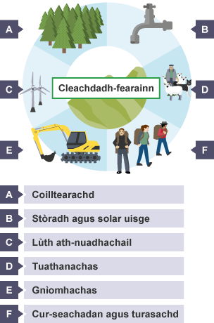 Cleachdadh-fearainn ann an ‡rd-thalamh eighichte 