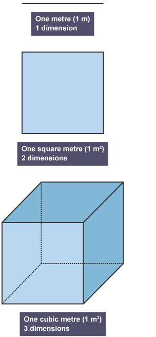 A 1 dimensional line, a 2 dimensional square, and a 3 dimensional cube