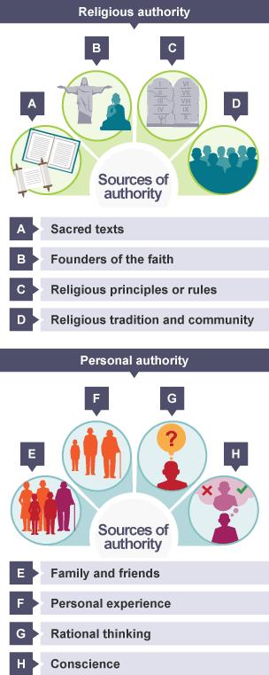 Personal and religious sources of authority available to most believers when they might need guidance and help.