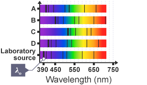 Graphic showing some lines in the absorption spectra from four different galaxies and from a laboratory source. All the spectra are aligned and to the same scale.